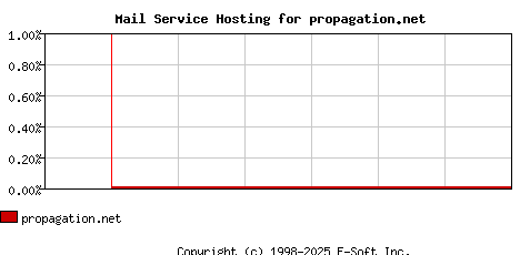 propagation.net MX Hosting Market Share Graph