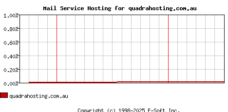 quadrahosting.com.au MX Hosting Market Share Graph