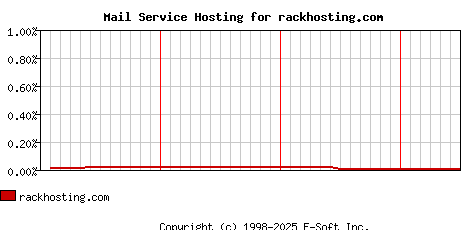 rackhosting.com MX Hosting Market Share Graph