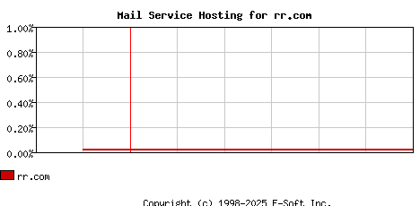 rr.com MX Hosting Market Share Graph