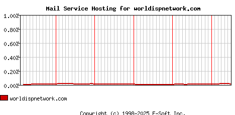 worldispnetwork.com MX Hosting Market Share Graph