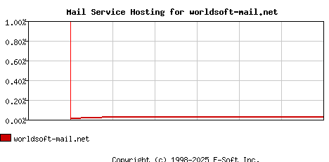 worldsoft-mail.net MX Hosting Market Share Graph