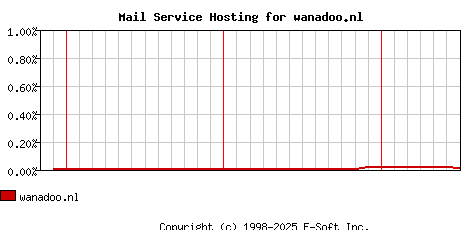 wanadoo.nl MX Hosting Market Share Graph