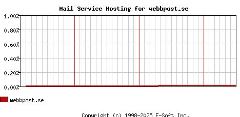 webbpost.se MX Hosting Market Share Graph