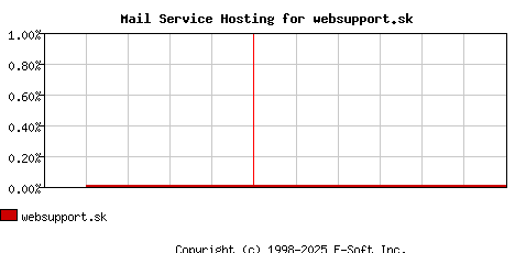 websupport.sk MX Hosting Market Share Graph