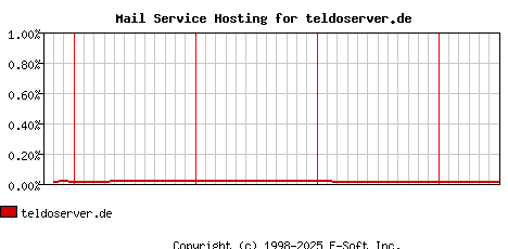 teldoserver.de MX Hosting Market Share Graph