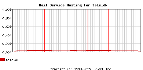 tele.dk MX Hosting Market Share Graph