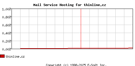 thinline.cz MX Hosting Market Share Graph