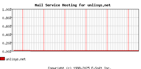 unlisys.net MX Hosting Market Share Graph