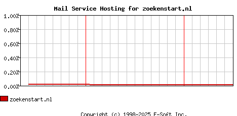 zoekenstart.nl MX Hosting Market Share Graph