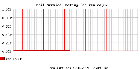 zen.co.uk MX Hosting Market Share Graph