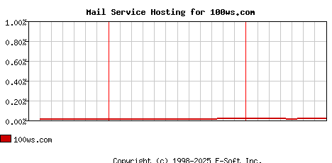 100ws.com MX Hosting Market Share Graph
