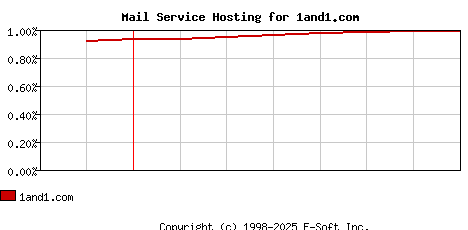1and1.com MX Hosting Market Share Graph