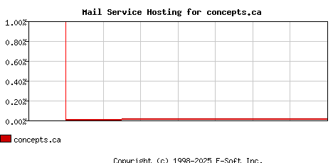concepts.ca MX Hosting Market Share Graph