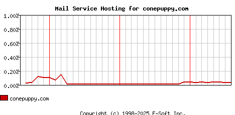 conepuppy.com MX Hosting Market Share Graph