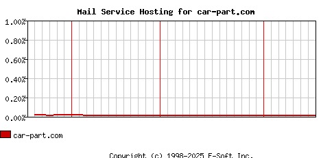 car-part.com MX Hosting Market Share Graph
