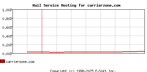 carrierzone.com MX Hosting Market Share Graph