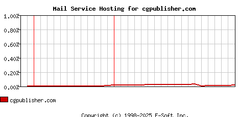 cgpublisher.com MX Hosting Market Share Graph