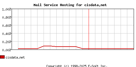 cisdata.net MX Hosting Market Share Graph