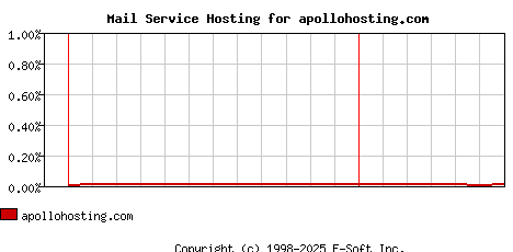 apollohosting.com MX Hosting Market Share Graph
