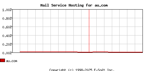 au.com MX Hosting Market Share Graph