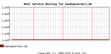 backupservers.de MX Hosting Market Share Graph