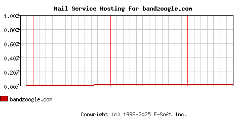 bandzoogle.com MX Hosting Market Share Graph