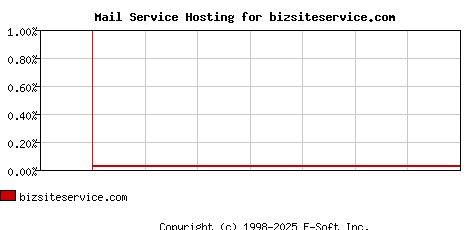bizsiteservice.com MX Hosting Market Share Graph