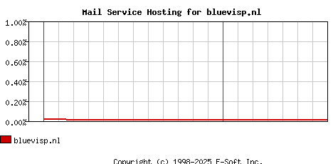 bluevisp.nl MX Hosting Market Share Graph