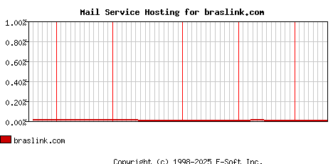 braslink.com MX Hosting Market Share Graph