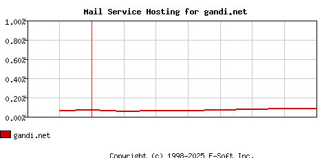 gandi.net MX Hosting Market Share Graph