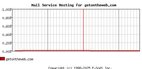 getontheweb.com MX Hosting Market Share Graph