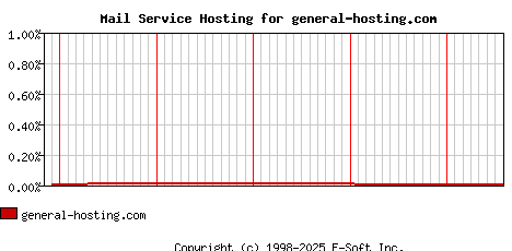 general-hosting.com MX Hosting Market Share Graph