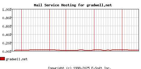 gradwell.net MX Hosting Market Share Graph