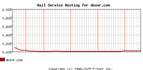 dnsvr.com MX Hosting Market Share Graph