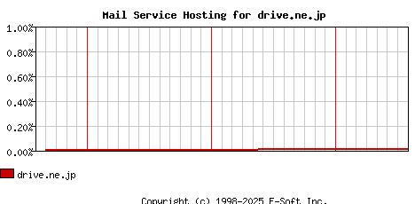 drive.ne.jp MX Hosting Market Share Graph
