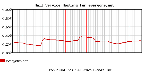 everyone.net MX Hosting Market Share Graph