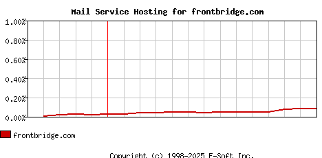 frontbridge.com MX Hosting Market Share Graph