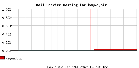 kaywa.biz MX Hosting Market Share Graph
