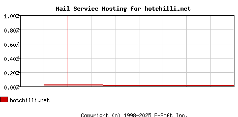 hotchilli.net MX Hosting Market Share Graph