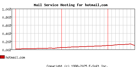 hotmail.com MX Hosting Market Share Graph