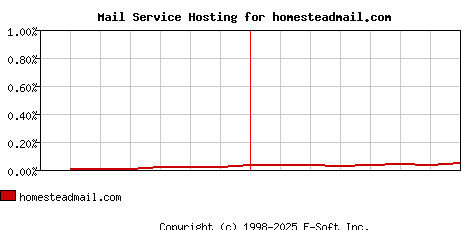 homesteadmail.com MX Hosting Market Share Graph
