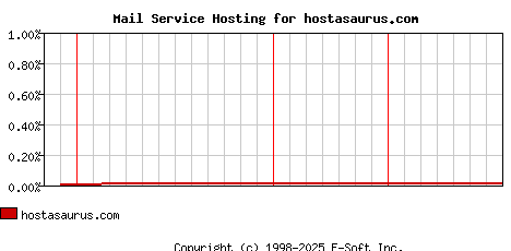 hostasaurus.com MX Hosting Market Share Graph