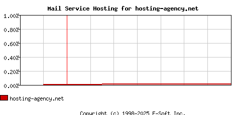 hosting-agency.net MX Hosting Market Share Graph