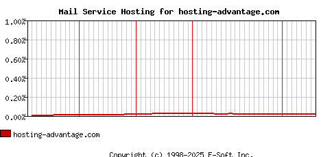 hosting-advantage.com MX Hosting Market Share Graph