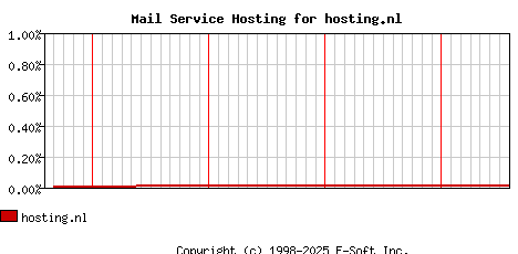 hosting.nl MX Hosting Market Share Graph