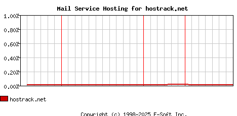 hostrack.net MX Hosting Market Share Graph