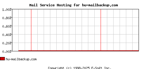 hu-mailbackup.com MX Hosting Market Share Graph