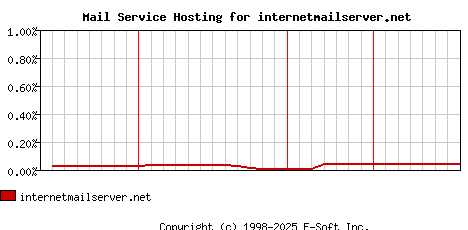 internetmailserver.net MX Hosting Market Share Graph