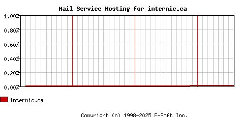 internic.ca MX Hosting Market Share Graph